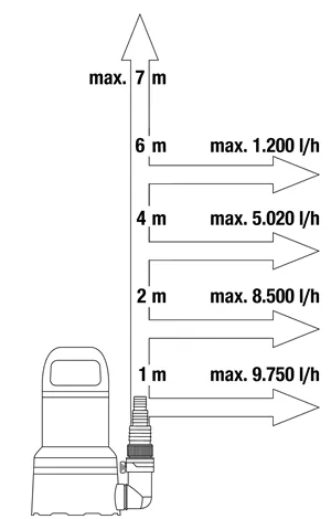 Насос дренажный для чистой воды Gardena 11000 09032-20